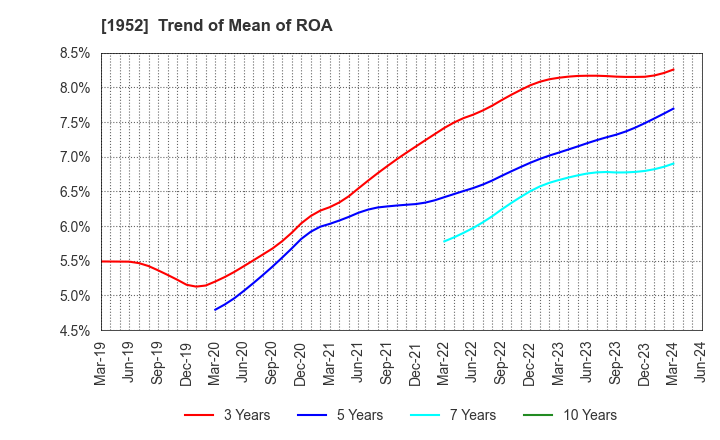 1952 Shin Nippon Air Technologies Co.,Ltd.: Trend of Mean of ROA