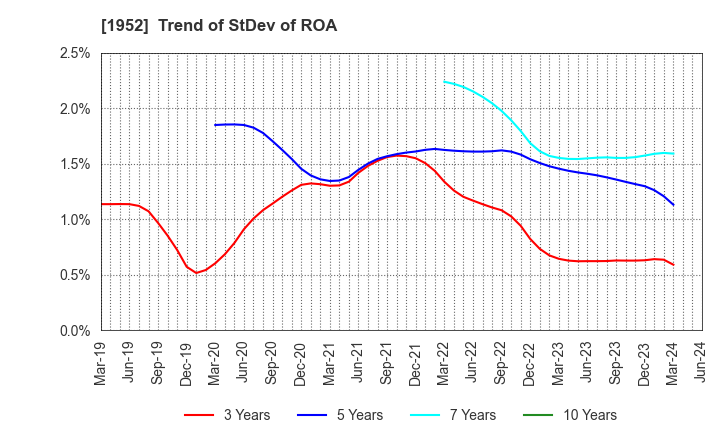 1952 Shin Nippon Air Technologies Co.,Ltd.: Trend of StDev of ROA