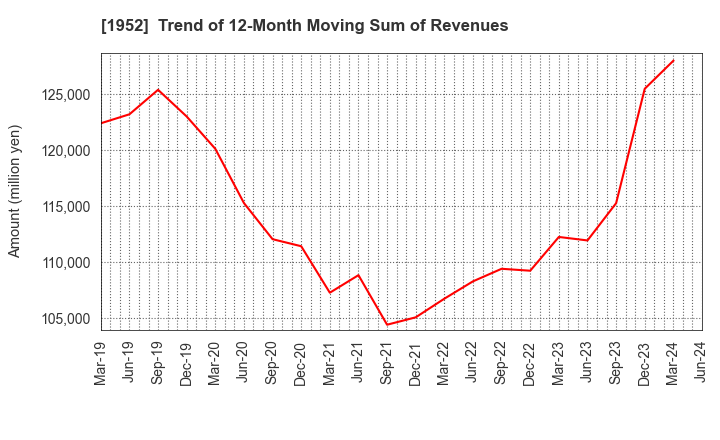 1952 Shin Nippon Air Technologies Co.,Ltd.: Trend of 12-Month Moving Sum of Revenues