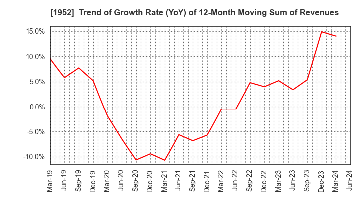 1952 Shin Nippon Air Technologies Co.,Ltd.: Trend of Growth Rate (YoY) of 12-Month Moving Sum of Revenues