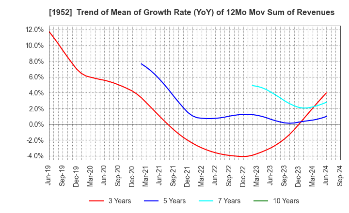 1952 Shin Nippon Air Technologies Co.,Ltd.: Trend of Mean of Growth Rate (YoY) of 12Mo Mov Sum of Revenues