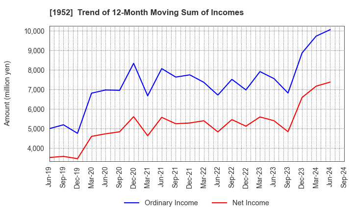 1952 Shin Nippon Air Technologies Co.,Ltd.: Trend of 12-Month Moving Sum of Incomes