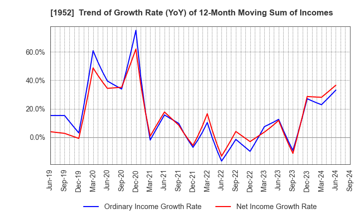 1952 Shin Nippon Air Technologies Co.,Ltd.: Trend of Growth Rate (YoY) of 12-Month Moving Sum of Incomes