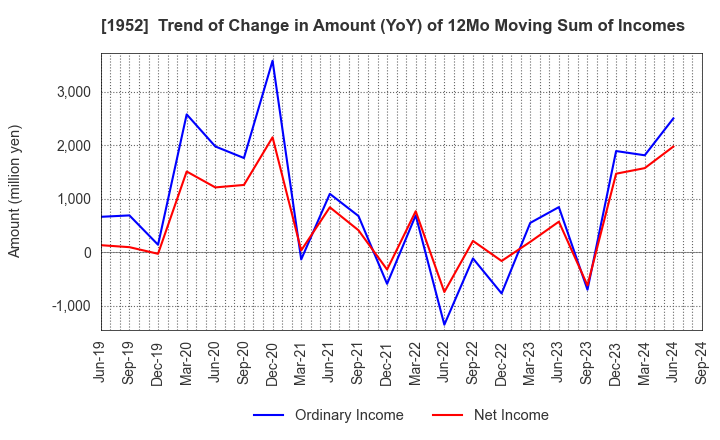 1952 Shin Nippon Air Technologies Co.,Ltd.: Trend of Change in Amount (YoY) of 12Mo Moving Sum of Incomes