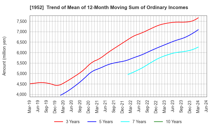 1952 Shin Nippon Air Technologies Co.,Ltd.: Trend of Mean of 12-Month Moving Sum of Ordinary Incomes