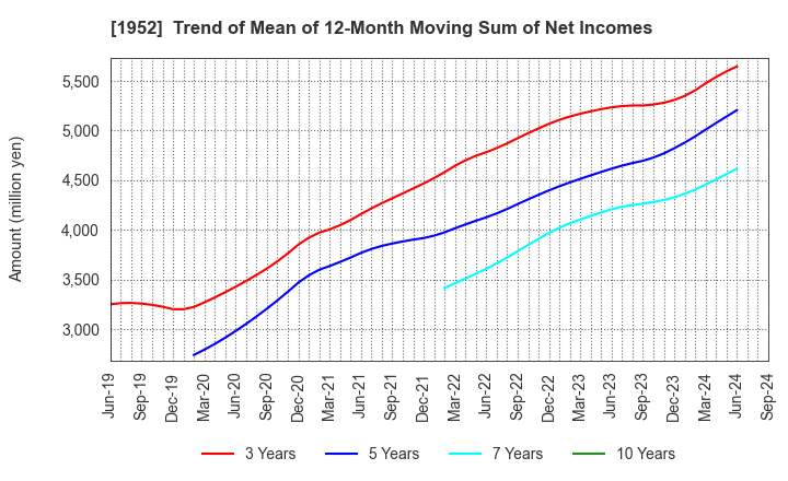 1952 Shin Nippon Air Technologies Co.,Ltd.: Trend of Mean of 12-Month Moving Sum of Net Incomes