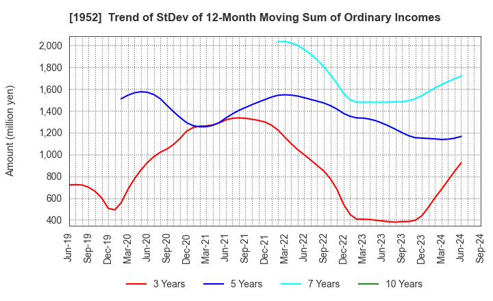 1952 Shin Nippon Air Technologies Co.,Ltd.: Trend of StDev of 12-Month Moving Sum of Ordinary Incomes