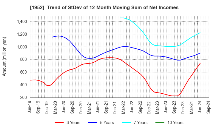 1952 Shin Nippon Air Technologies Co.,Ltd.: Trend of StDev of 12-Month Moving Sum of Net Incomes