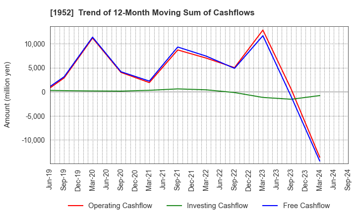 1952 Shin Nippon Air Technologies Co.,Ltd.: Trend of 12-Month Moving Sum of Cashflows