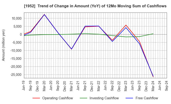 1952 Shin Nippon Air Technologies Co.,Ltd.: Trend of Change in Amount (YoY) of 12Mo Moving Sum of Cashflows