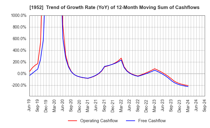 1952 Shin Nippon Air Technologies Co.,Ltd.: Trend of Growth Rate (YoY) of 12-Month Moving Sum of Cashflows