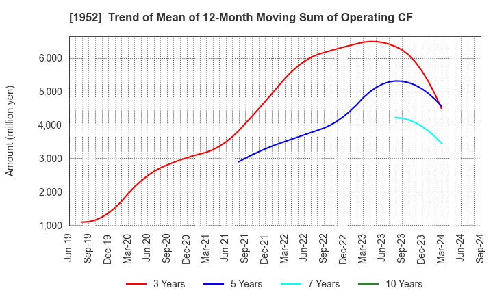 1952 Shin Nippon Air Technologies Co.,Ltd.: Trend of Mean of 12-Month Moving Sum of Operating CF