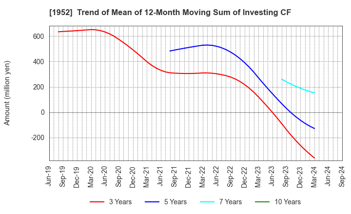 1952 Shin Nippon Air Technologies Co.,Ltd.: Trend of Mean of 12-Month Moving Sum of Investing CF