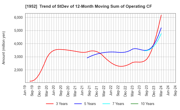 1952 Shin Nippon Air Technologies Co.,Ltd.: Trend of StDev of 12-Month Moving Sum of Operating CF