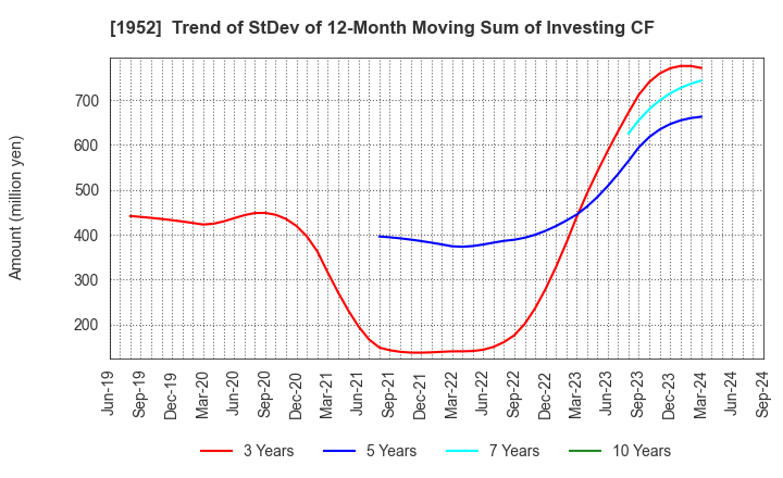 1952 Shin Nippon Air Technologies Co.,Ltd.: Trend of StDev of 12-Month Moving Sum of Investing CF