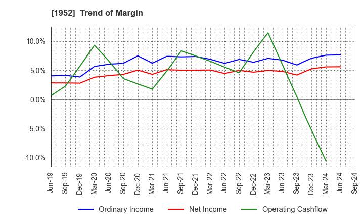 1952 Shin Nippon Air Technologies Co.,Ltd.: Trend of Margin