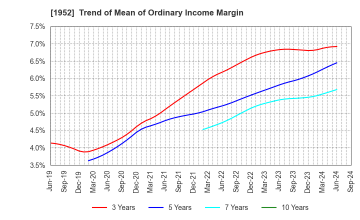 1952 Shin Nippon Air Technologies Co.,Ltd.: Trend of Mean of Ordinary Income Margin