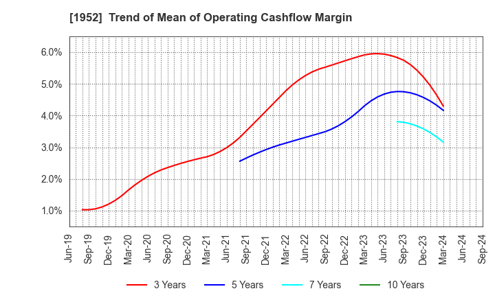 1952 Shin Nippon Air Technologies Co.,Ltd.: Trend of Mean of Operating Cashflow Margin