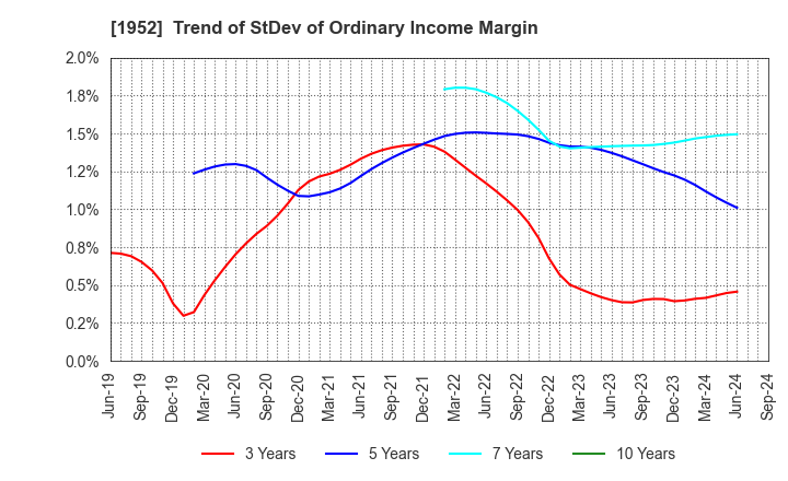 1952 Shin Nippon Air Technologies Co.,Ltd.: Trend of StDev of Ordinary Income Margin