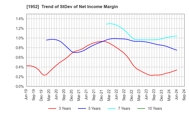 1952 Shin Nippon Air Technologies Co.,Ltd.: Trend of StDev of Net Income Margin