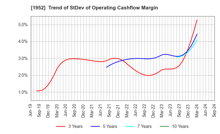 1952 Shin Nippon Air Technologies Co.,Ltd.: Trend of StDev of Operating Cashflow Margin