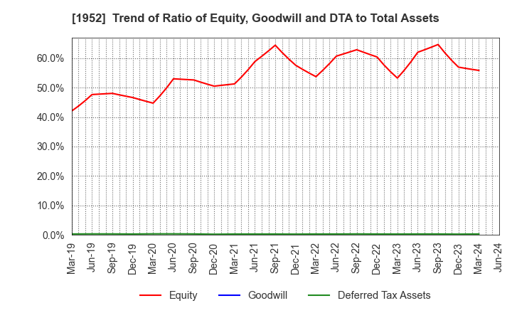1952 Shin Nippon Air Technologies Co.,Ltd.: Trend of Ratio of Equity, Goodwill and DTA to Total Assets