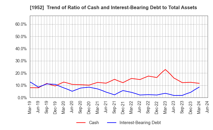 1952 Shin Nippon Air Technologies Co.,Ltd.: Trend of Ratio of Cash and Interest-Bearing Debt to Total Assets