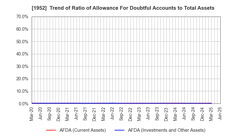 1952 Shin Nippon Air Technologies Co.,Ltd.: Trend of Ratio of Allowance For Doubtful Accounts to Total Assets