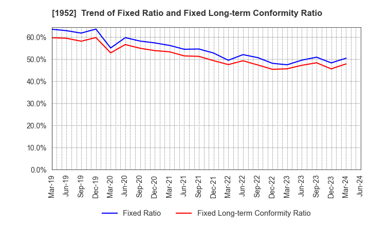 1952 Shin Nippon Air Technologies Co.,Ltd.: Trend of Fixed Ratio and Fixed Long-term Conformity Ratio