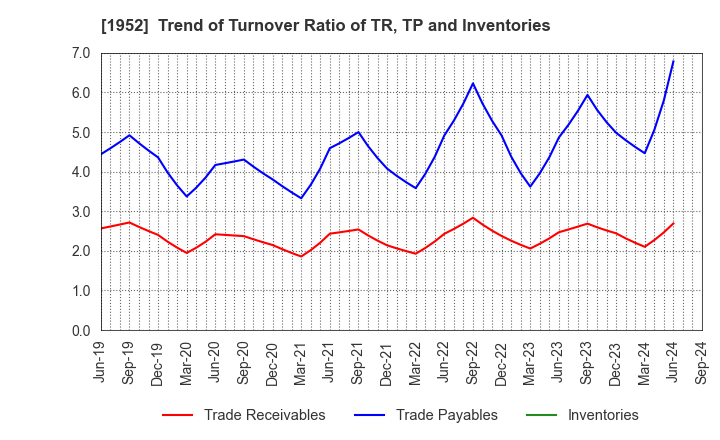 1952 Shin Nippon Air Technologies Co.,Ltd.: Trend of Turnover Ratio of TR, TP and Inventories