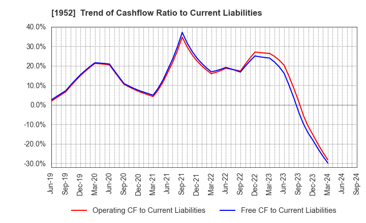 1952 Shin Nippon Air Technologies Co.,Ltd.: Trend of Cashflow Ratio to Current Liabilities