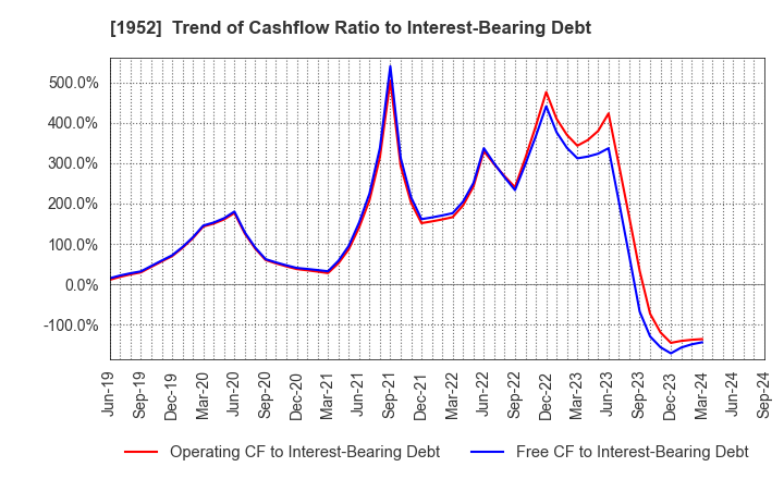 1952 Shin Nippon Air Technologies Co.,Ltd.: Trend of Cashflow Ratio to Interest-Bearing Debt