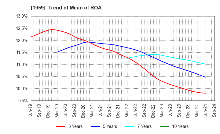 1959 KYUDENKO CORPORATION: Trend of Mean of ROA