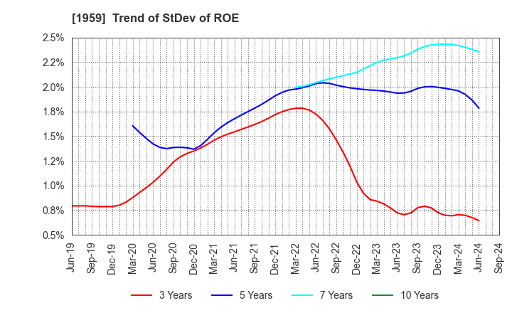 1959 KYUDENKO CORPORATION: Trend of StDev of ROE