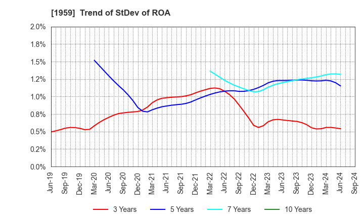 1959 KYUDENKO CORPORATION: Trend of StDev of ROA