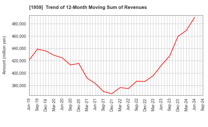 1959 KYUDENKO CORPORATION: Trend of 12-Month Moving Sum of Revenues