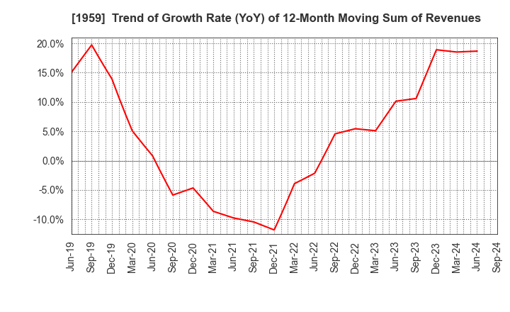 1959 KYUDENKO CORPORATION: Trend of Growth Rate (YoY) of 12-Month Moving Sum of Revenues