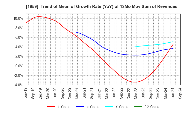 1959 KYUDENKO CORPORATION: Trend of Mean of Growth Rate (YoY) of 12Mo Mov Sum of Revenues