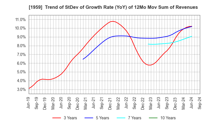 1959 KYUDENKO CORPORATION: Trend of StDev of Growth Rate (YoY) of 12Mo Mov Sum of Revenues