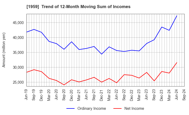 1959 KYUDENKO CORPORATION: Trend of 12-Month Moving Sum of Incomes