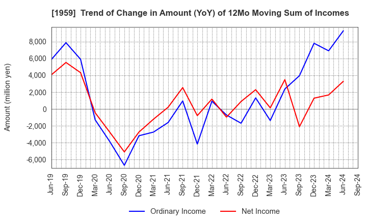 1959 KYUDENKO CORPORATION: Trend of Change in Amount (YoY) of 12Mo Moving Sum of Incomes