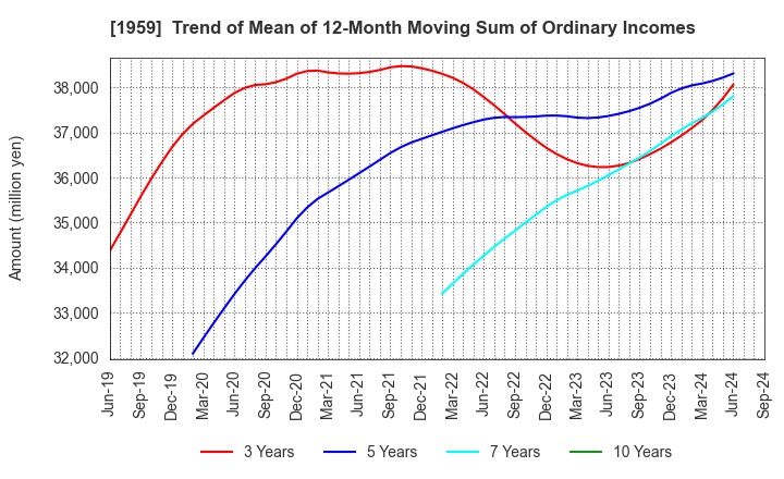 1959 KYUDENKO CORPORATION: Trend of Mean of 12-Month Moving Sum of Ordinary Incomes