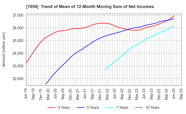 1959 KYUDENKO CORPORATION: Trend of Mean of 12-Month Moving Sum of Net Incomes