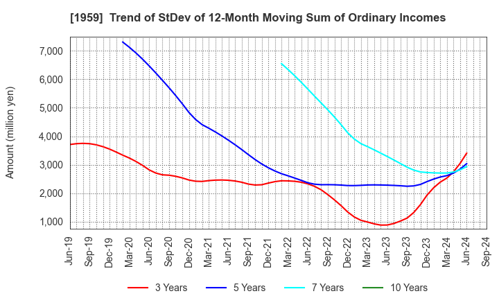 1959 KYUDENKO CORPORATION: Trend of StDev of 12-Month Moving Sum of Ordinary Incomes