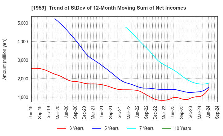 1959 KYUDENKO CORPORATION: Trend of StDev of 12-Month Moving Sum of Net Incomes