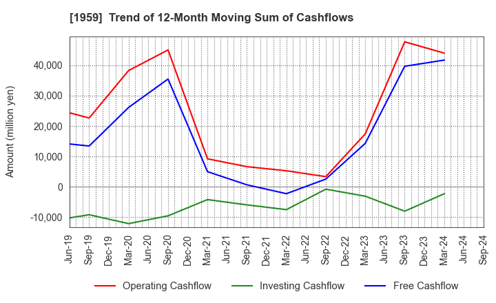 1959 KYUDENKO CORPORATION: Trend of 12-Month Moving Sum of Cashflows