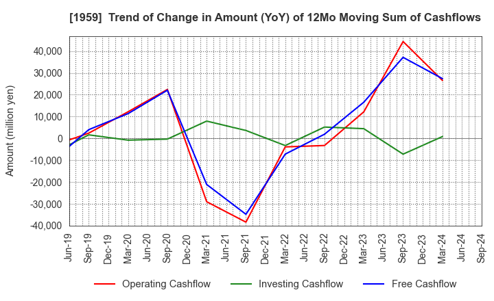 1959 KYUDENKO CORPORATION: Trend of Change in Amount (YoY) of 12Mo Moving Sum of Cashflows