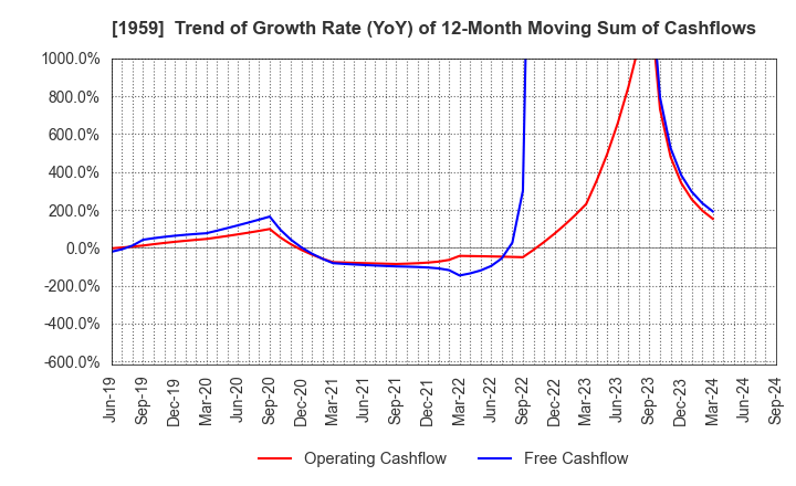 1959 KYUDENKO CORPORATION: Trend of Growth Rate (YoY) of 12-Month Moving Sum of Cashflows