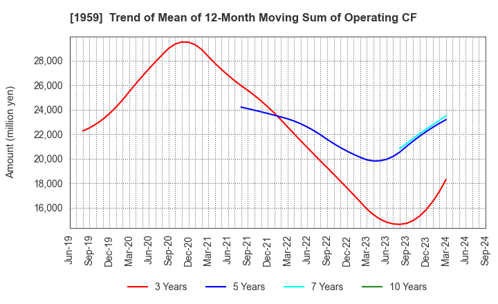 1959 KYUDENKO CORPORATION: Trend of Mean of 12-Month Moving Sum of Operating CF