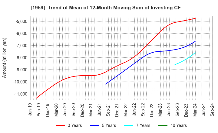 1959 KYUDENKO CORPORATION: Trend of Mean of 12-Month Moving Sum of Investing CF